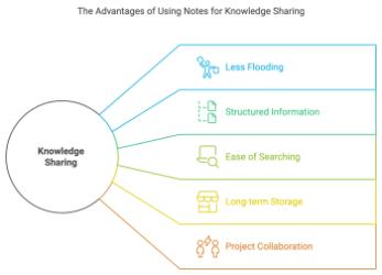 the advantages of using notes for knowledge sharing.png