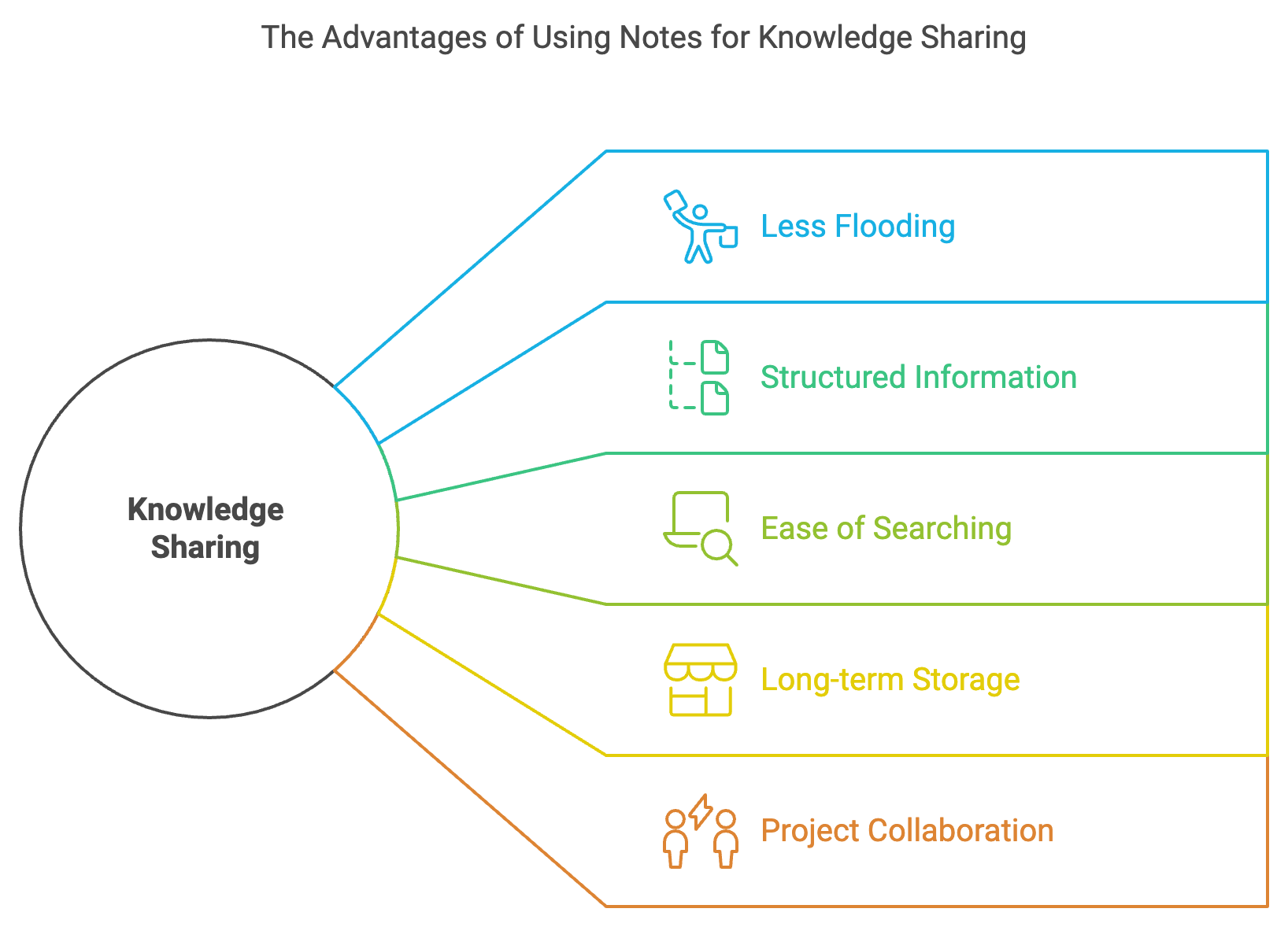 the advantages of using notes for knowledge sharing.png