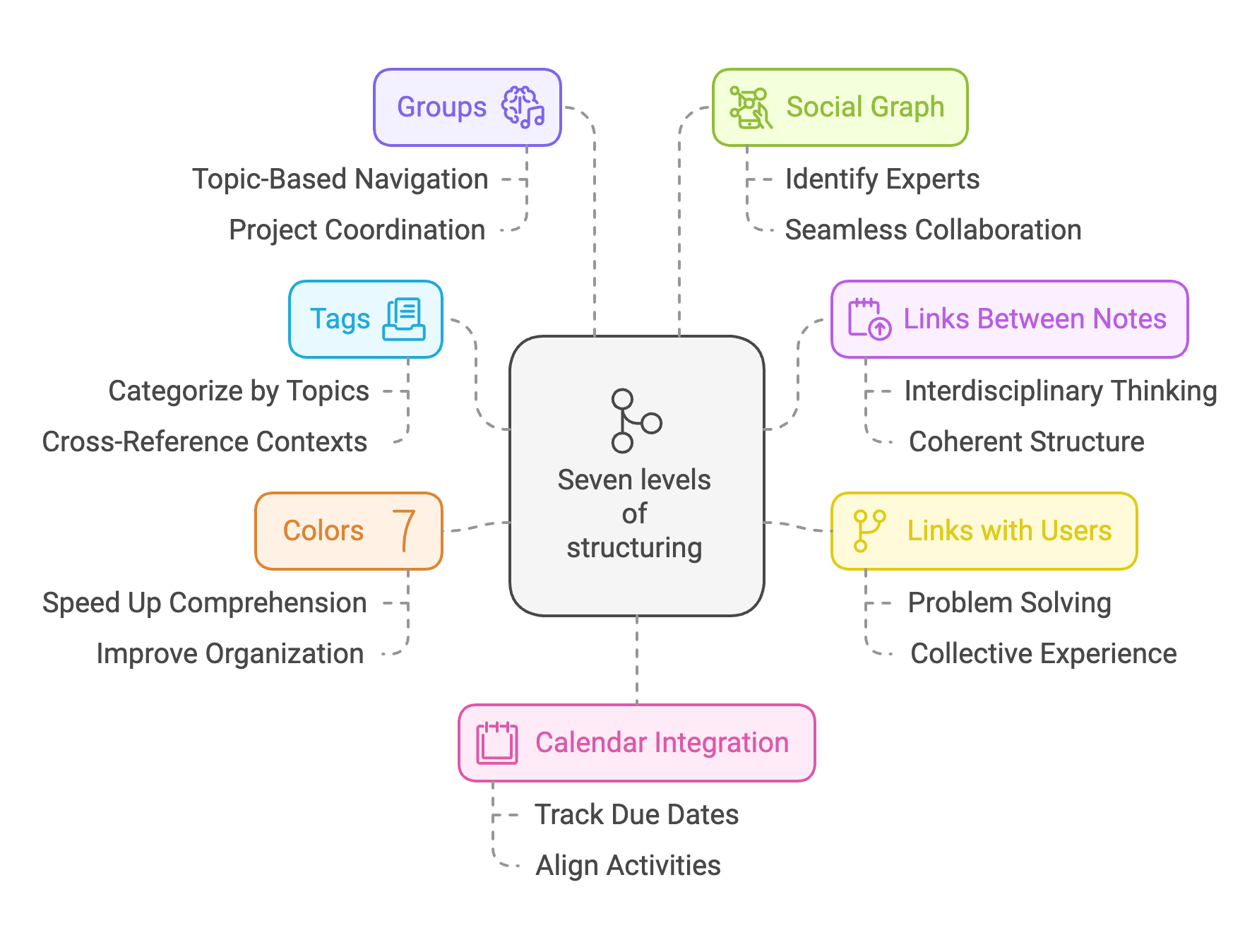 7 level structuring1.png