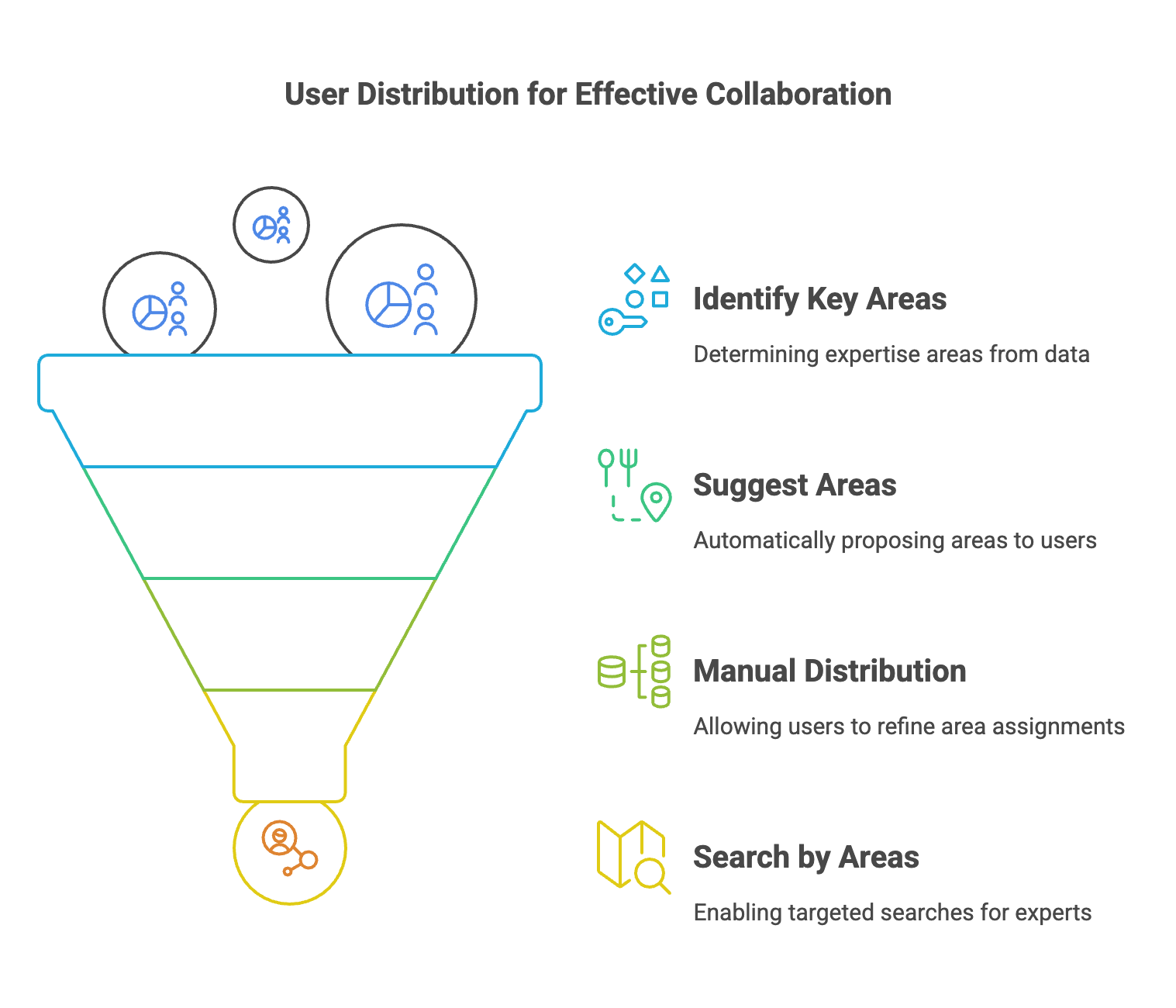 Distribution of users by areas in contacts based on their expertise - visual selection.png