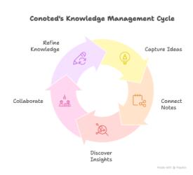 How Conoted helps you write, think, and structure your knowledge - visual selection.png