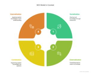 Knowledge Structure with People - SECI Model.png